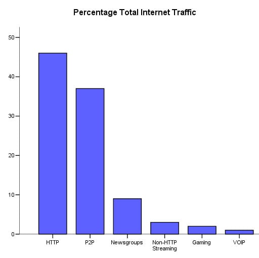 internet traffic
