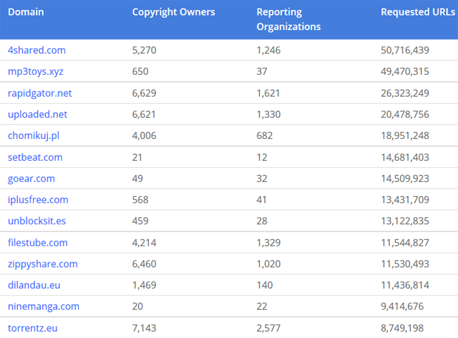 Copyright Holders Have to 'Resend' Millions of Pirate Bay Takedown Notices  * TorrentFreak