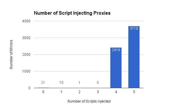 number-of-script-injecting-proxies
