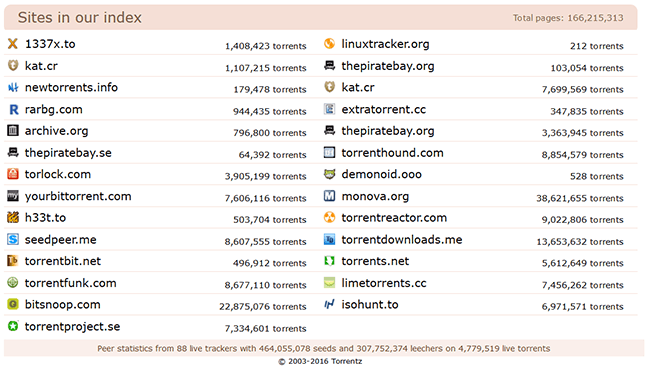 Today's Top 100 Trending Torrents - Torrentz2