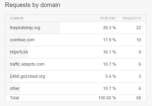 The Pirate Bay Is Using Visitors' Computers to Mine Monero Again