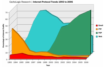 traffic acounted for approximately 71 % of all internet traffic