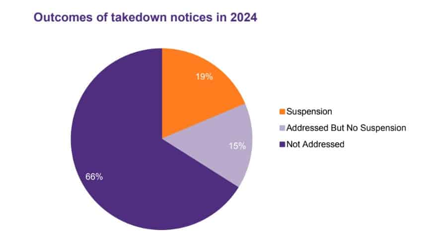 2024 outcomes