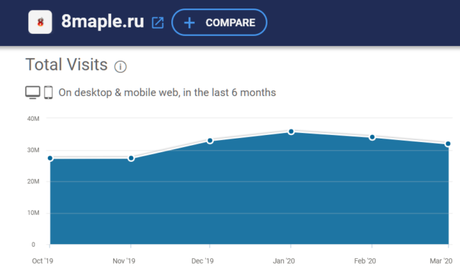 8Maple Ru Traffic E1586372975178