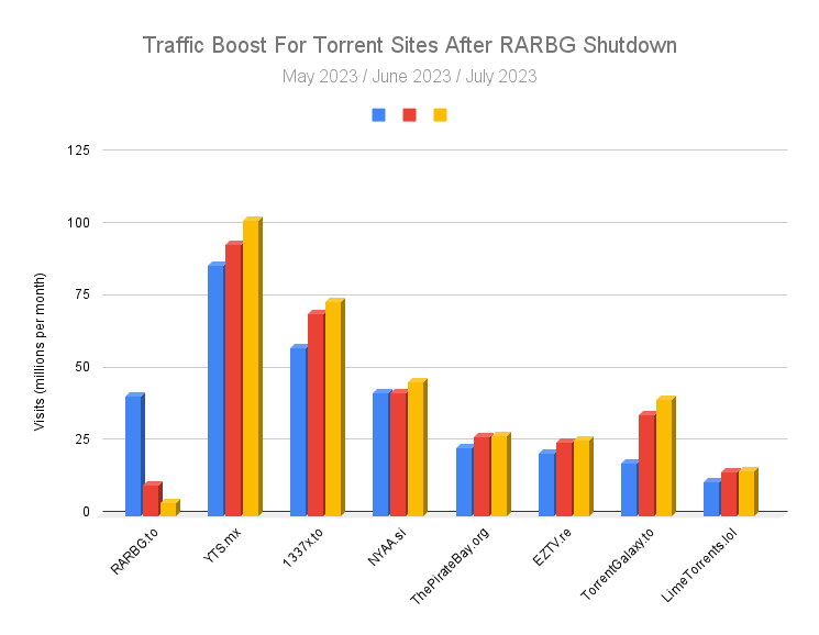 Увеличаване на трафика за торент сайтове след изключване на RARBG