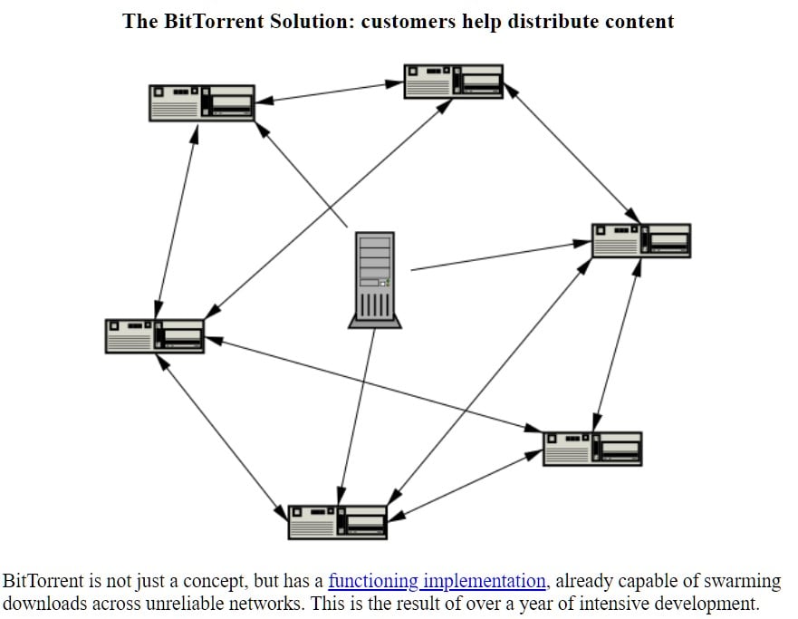 Bittorrent-Architektur