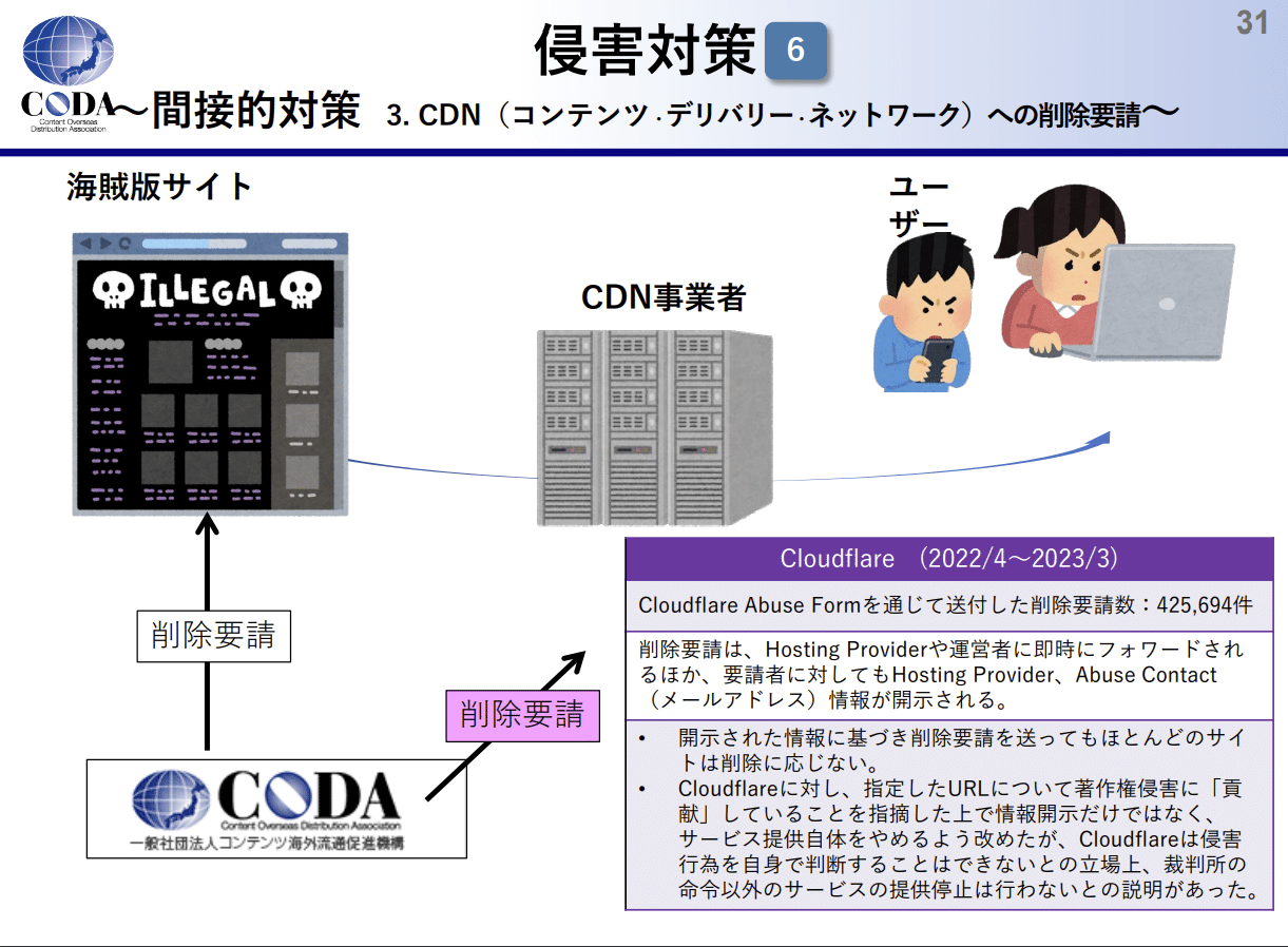 cloudflare-coda