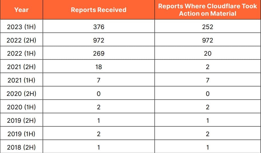 cloudflare dmca