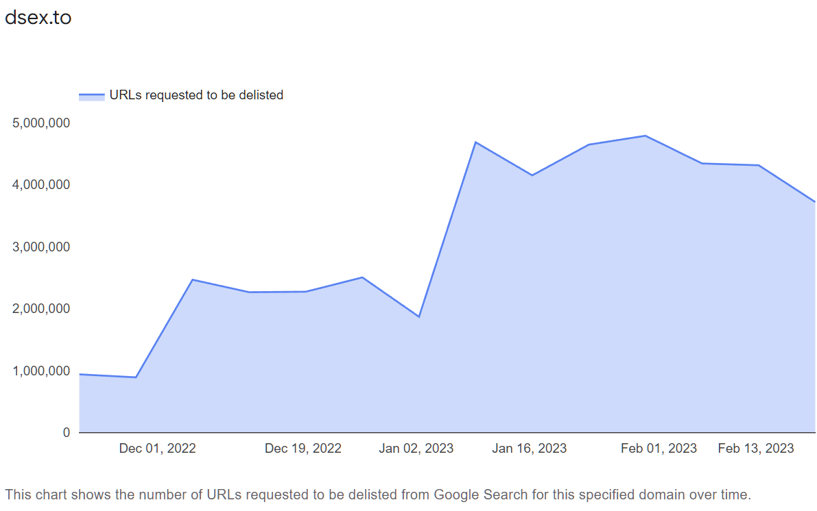 dsex-to-google-takedowns