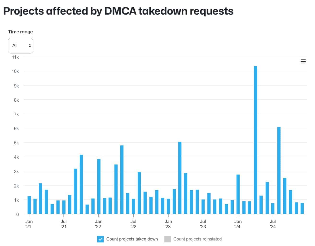 github dmca