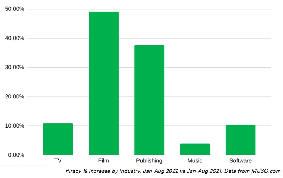 Online Piracy Continues to Rise With the US Firmly in the Lead * TorrentFreak