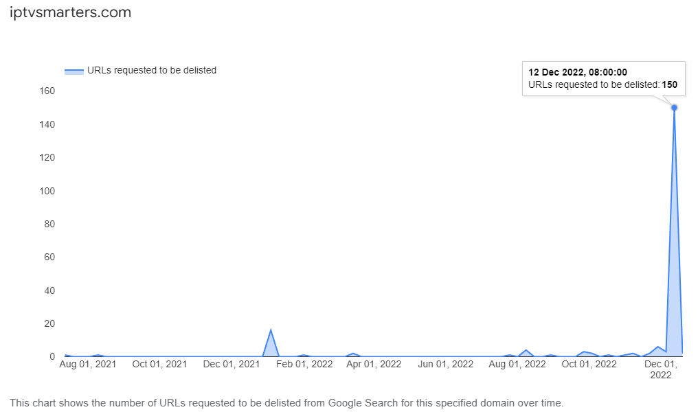 iptvsmarters-google-dmca