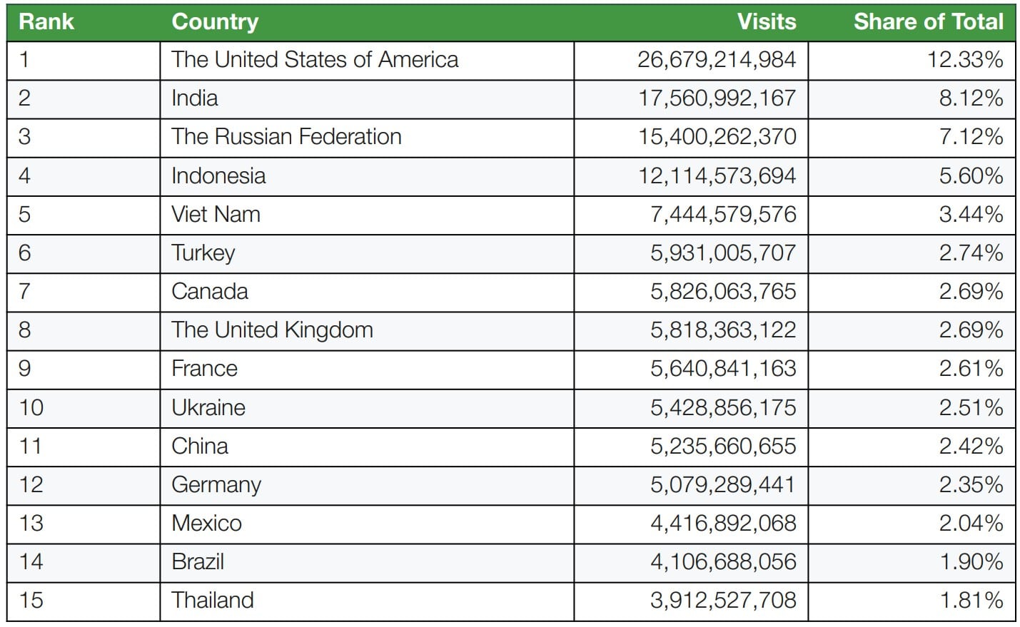 visits per country