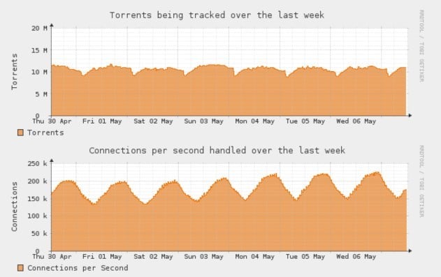 يقوم Opentrackr بتنسيق ملايين تنزيلات Torrent على خادم Dell قديم 26