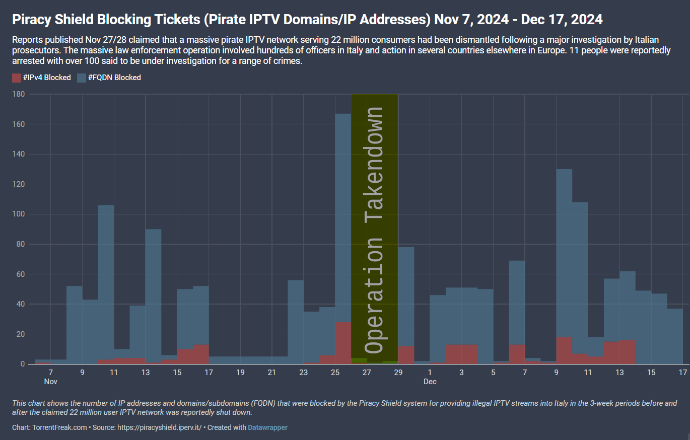 piracyshield-blocking-op-takendown