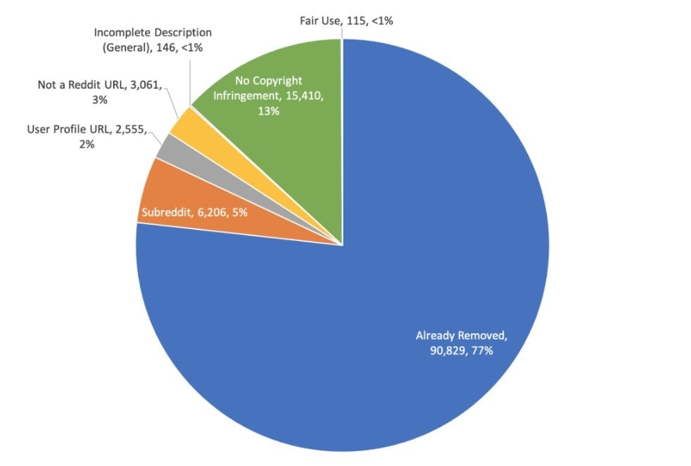 Reddit Piracy Takedowns and Subreddit Bans Skyrocketed in 2020