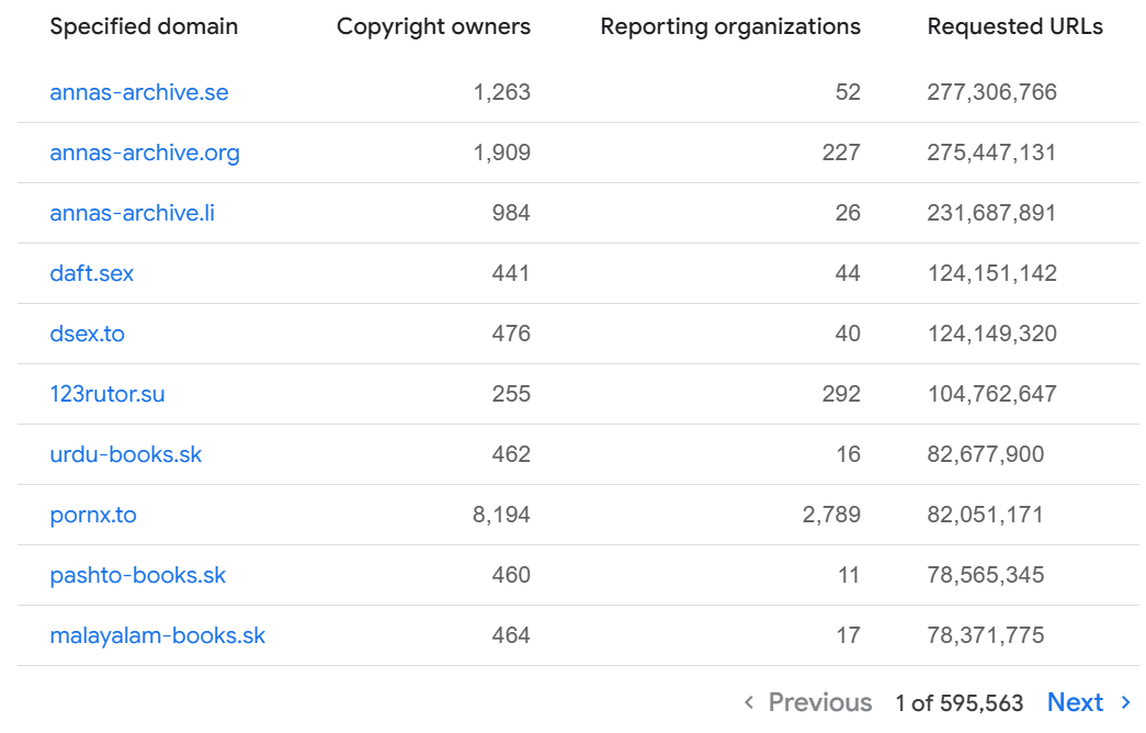 Top targeted domains (Google)